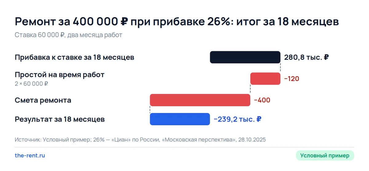 Каскад окупаемости ремонта под сдачу: прибавка 280 800 ₽ за 18 месяцев не покрывает простой и смету, итог минус 239 200 ₽