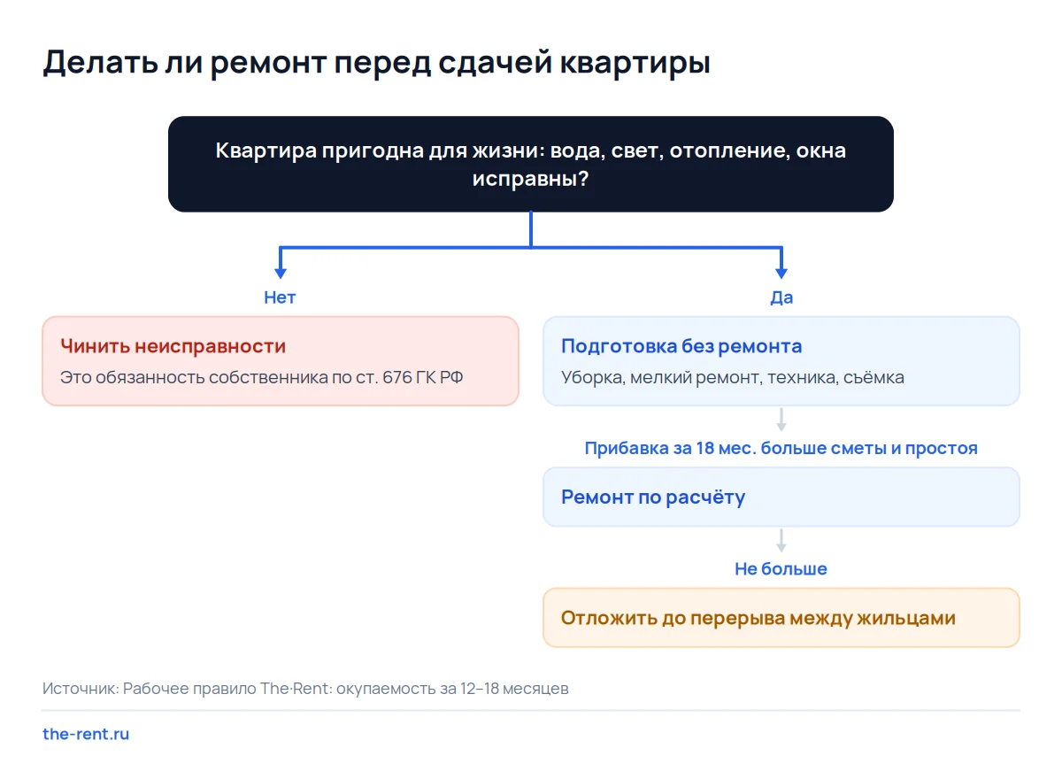 Дерево решений о ремонте перед сдачей: неисправности чинят сразу, крупные работы делают, только если окупаются за 18 месяцев