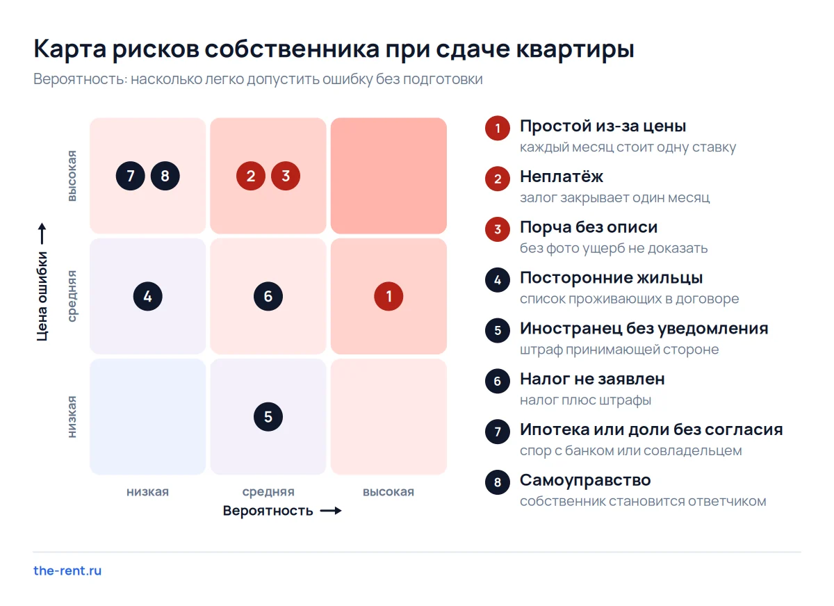 Карта рисков сдачи квартиры: простой, неплатёж и порча без описи требуют защиты первыми, до заселения жильца