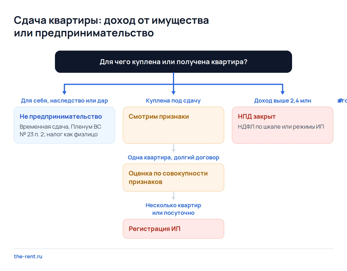 Дерево решений: когда сдача квартиры остаётся доходом от имущества, а когда признаки систематичности требуют регистрации ИП