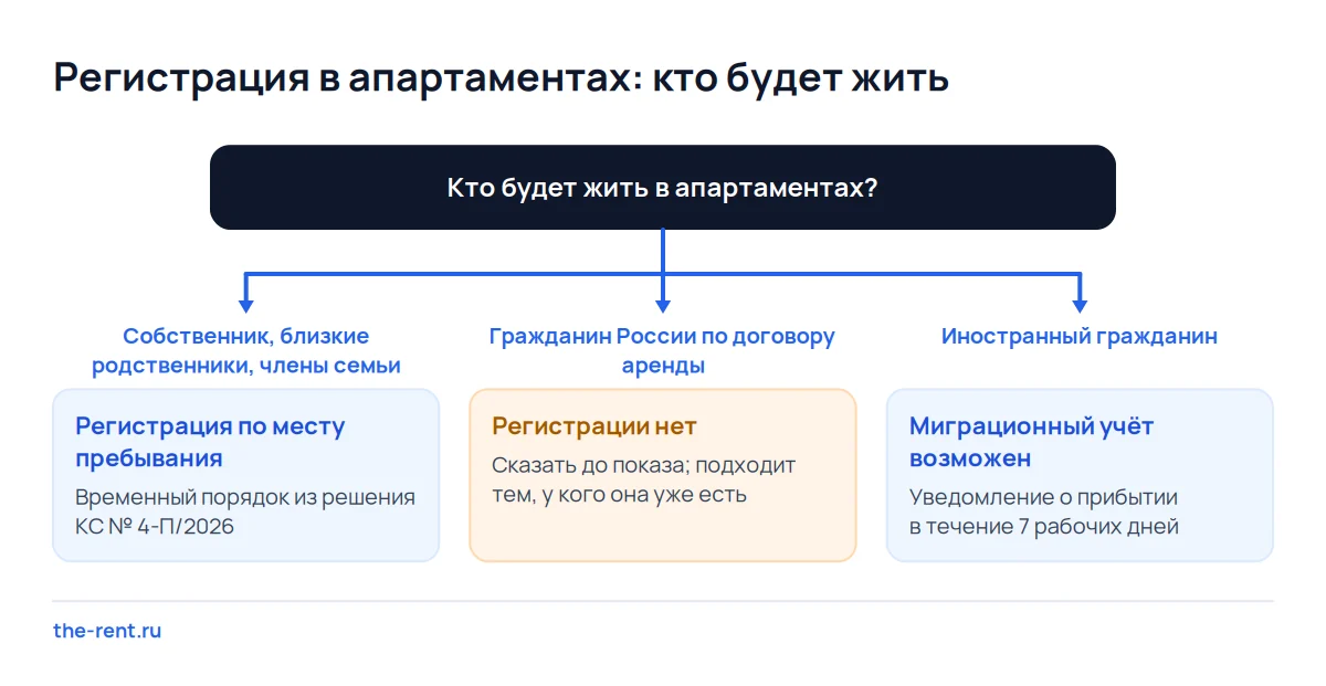 Дерево решений о регистрации в апартаментах: собственник и семья, жилец-гражданин России и иностранный гражданин