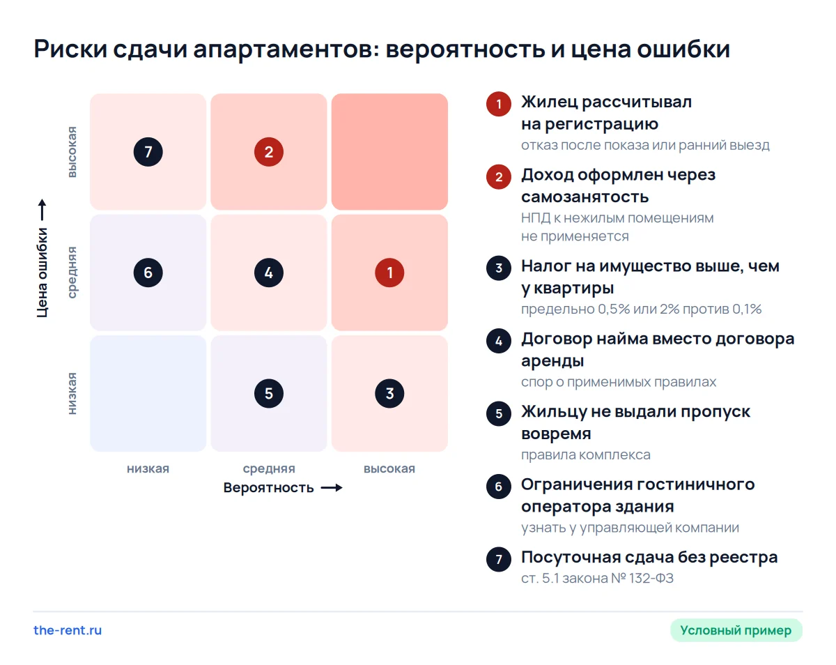 Карта рисков сдачи апартаментов: регистрация жильца встречается чаще всего, ошибка с самозанятостью стоит дороже всего