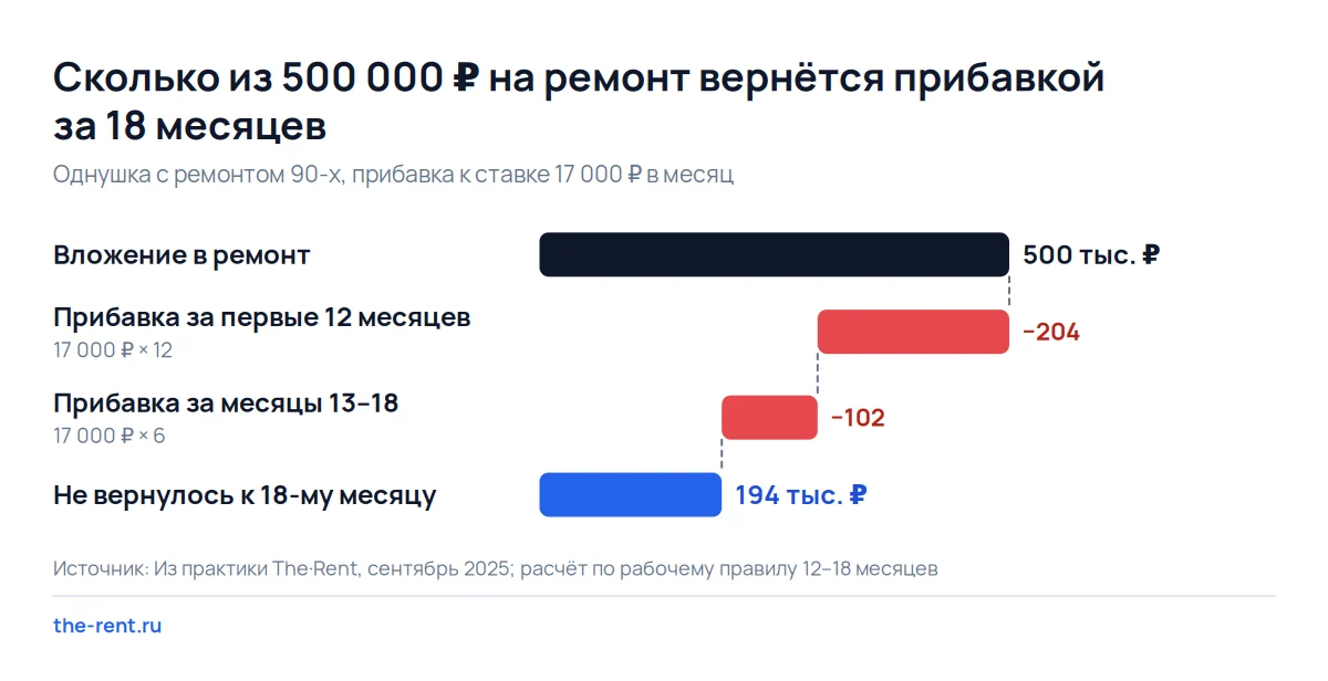 Каскад окупаемости ремонта за 500 000 ₽ при прибавке 17 000 ₽: к 18-му месяцу в минусе остаются 194 000 ₽