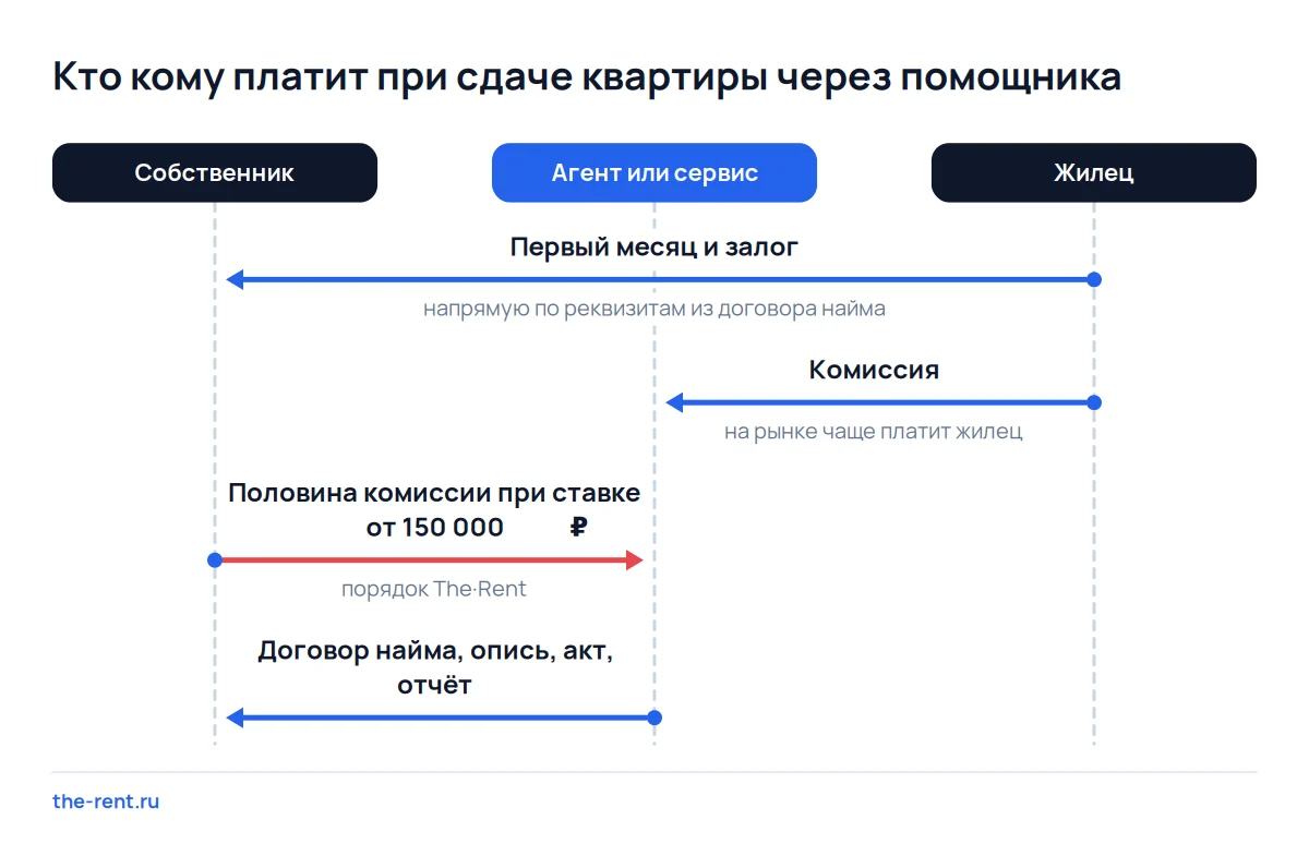 Схема платежей при сдаче через агента: жилец платит собственнику и агенту, собственник доплачивает лишь при высокой ставке