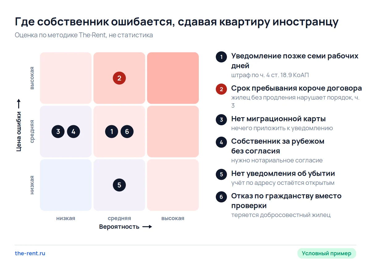 Карта рисков сдачи квартиры иностранцу: опаснее всего срок пребывания короче договора и уведомление после семи дней