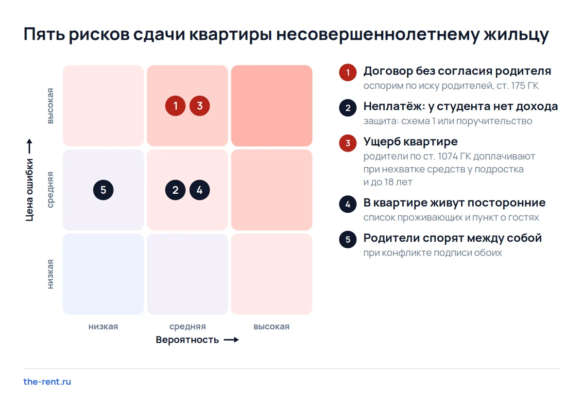 Карта рисков сдачи квартиры несовершеннолетнему: опаснее всего договор без согласия родителей и ущерб без поручителя