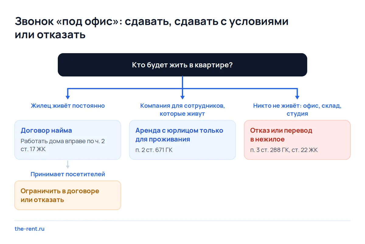 Дерево решений для собственника: квартиру сдают жильцу или компании для проживания, а под офис без жильцов отказывают