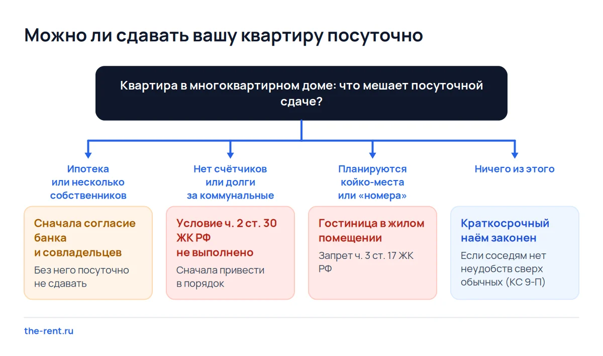 Дерево решений о посуточной сдаче квартиры: согласия, счётчики, койко-места и условие о неудобствах для соседей