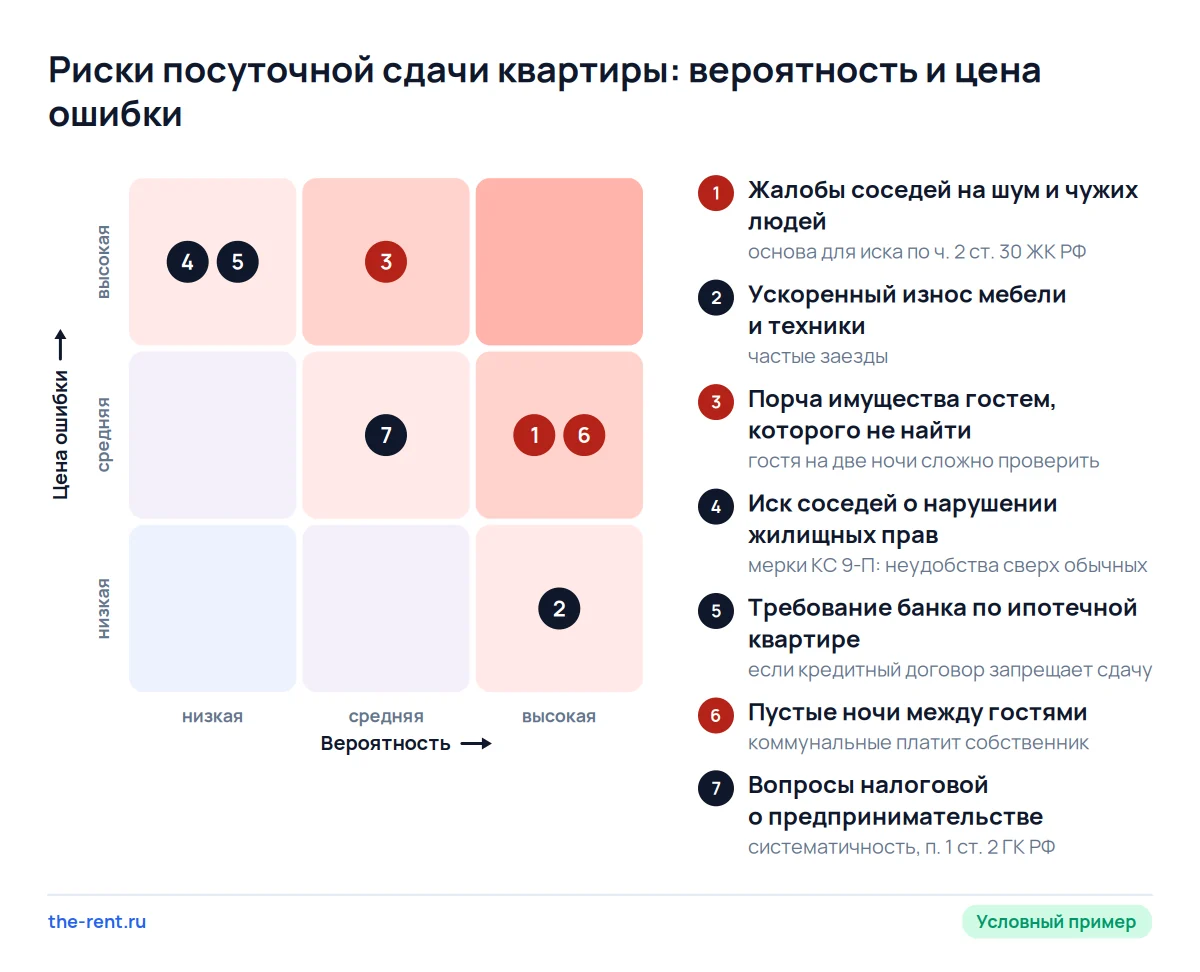 Карта рисков посуточной сдачи квартиры: жалобы соседей и износ случаются чаще всего, порча и иск соседей стоят дороже