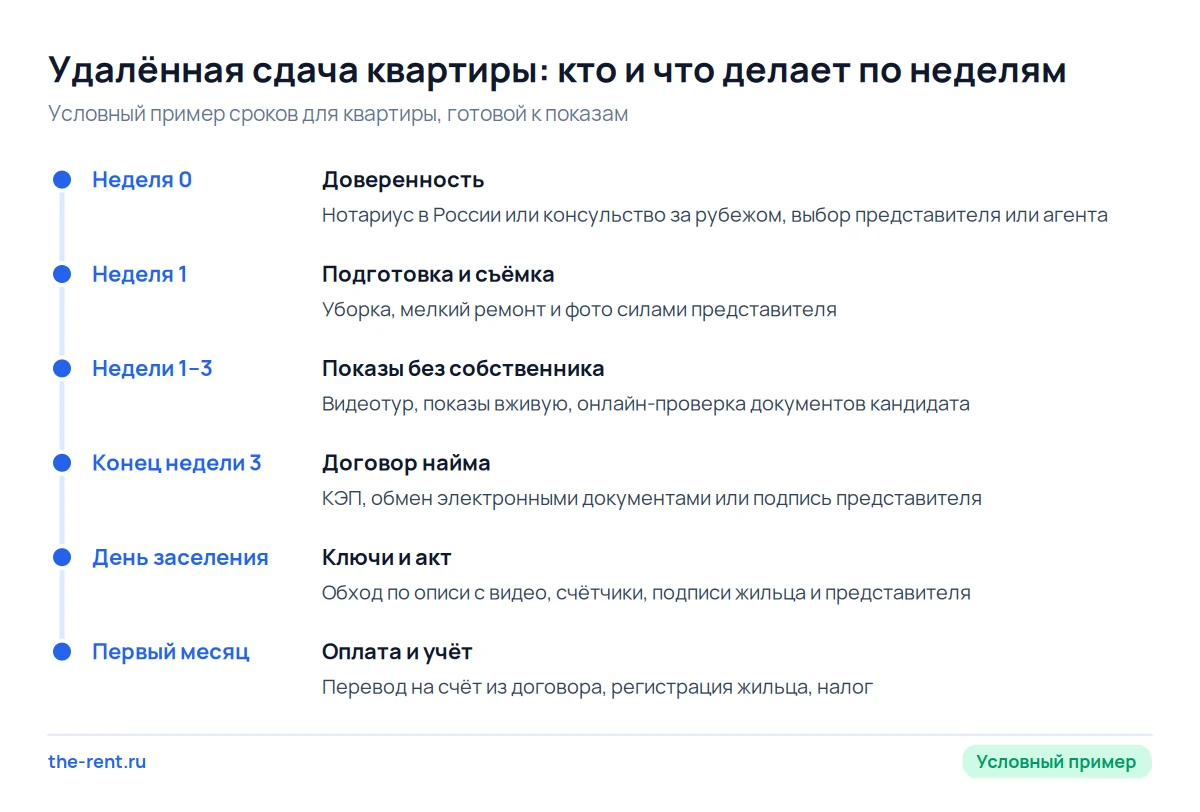 Шкала удалённой сдачи квартиры по неделям: доверенность, показы без собственника, подписание договора, ключи и акт