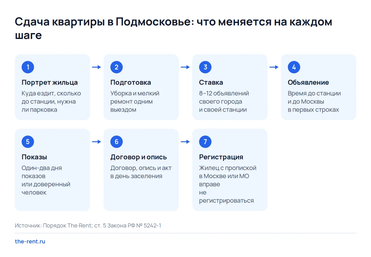 Семь шагов сдачи квартиры в Подмосковье: ставка по своему городу, дорога в объявлении, показы в один день, регистрация