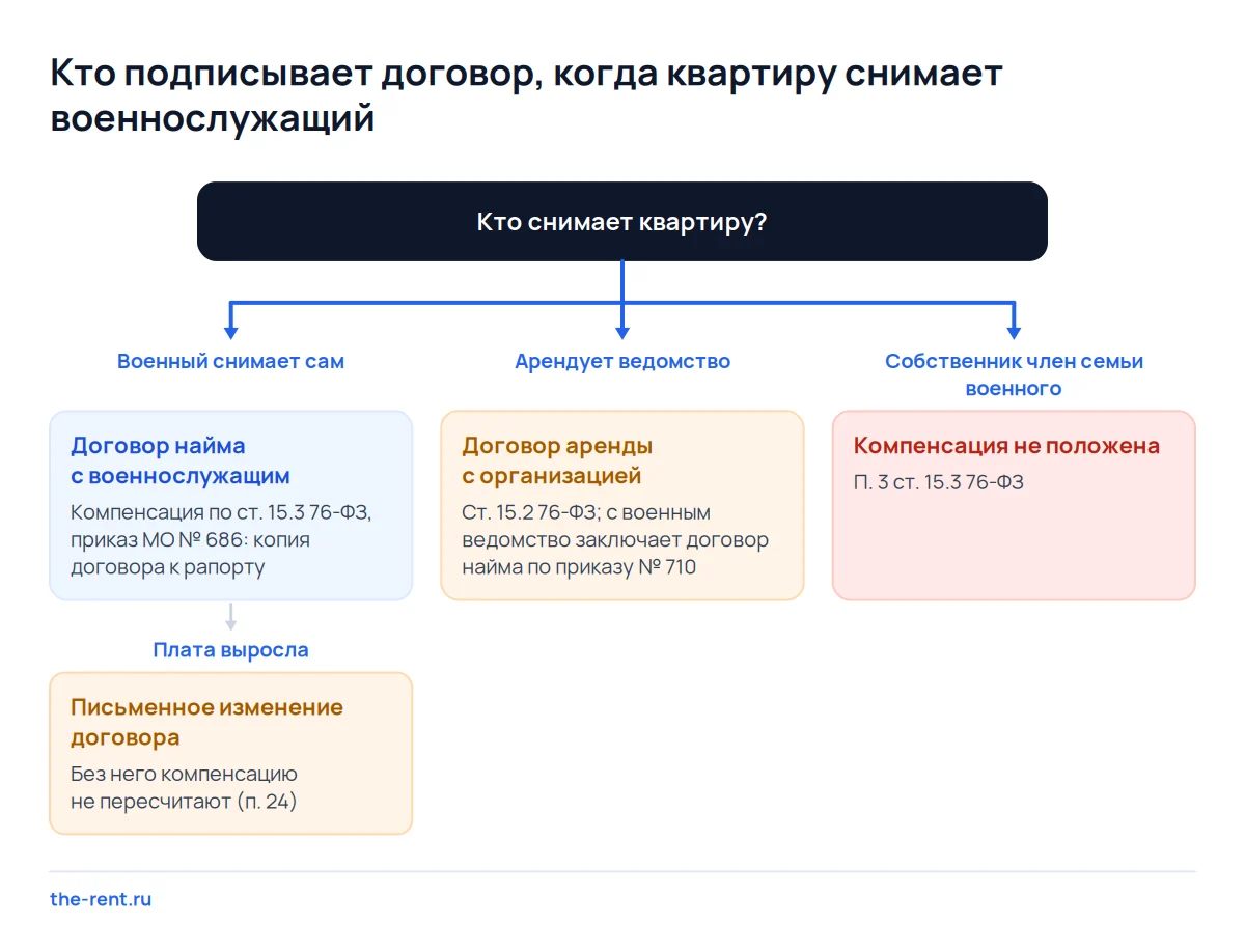 Дерево решений при сдаче квартиры военному: договор найма для компенсации, аренда ведомством или договор с родственником