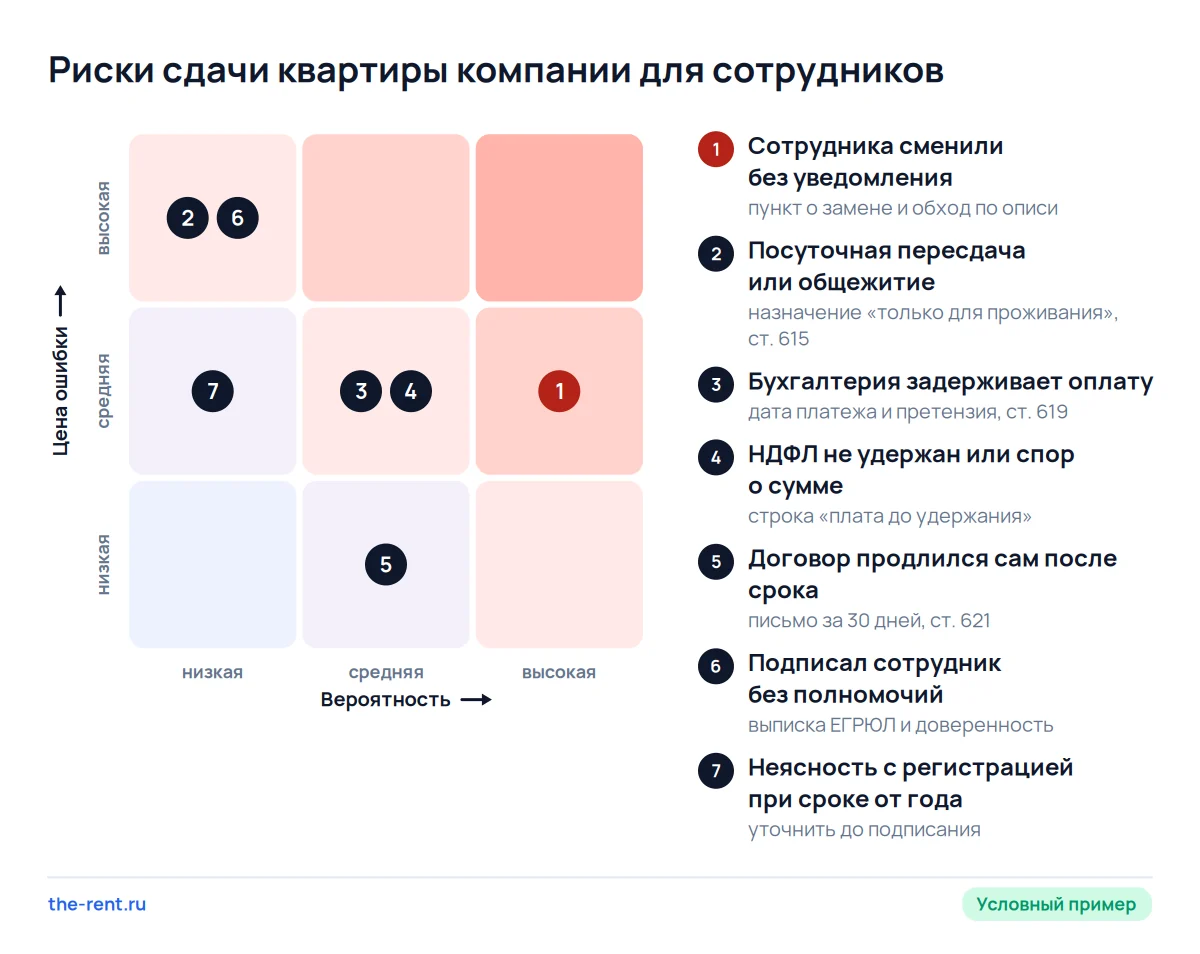 Карта рисков аренды квартиры компанией: чаще всего меняются жильцы, дороже всего пересдача посуточно и подпись без полномочий