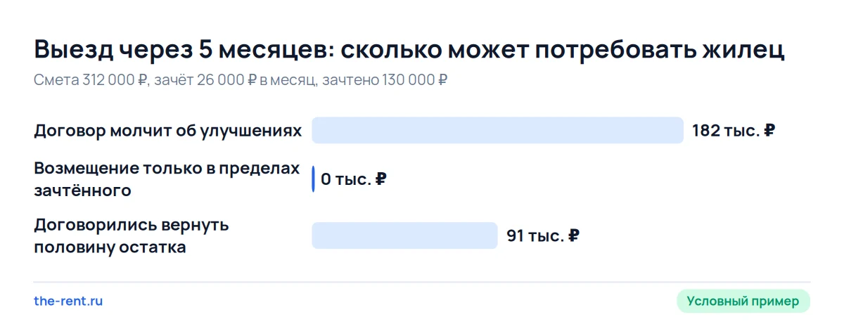 Сравнение требований жильца при выезде через 5 месяцев: до 182 000 ₽ без пункта об улучшениях и 0 ₽ при ограничении