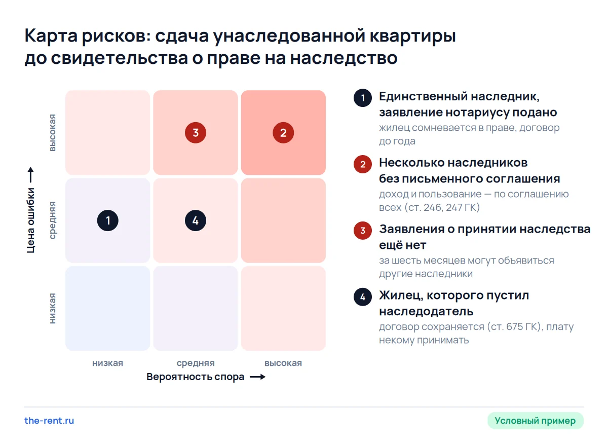 Карта рисков сдачи квартиры до вступления в наследство: самый опасный случай — несколько наследников без соглашения