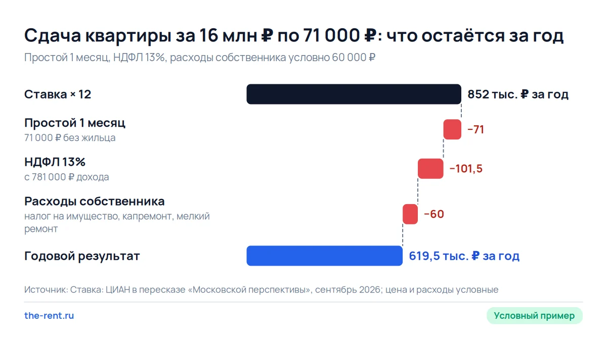 Каскад дохода от сдачи квартиры за 16 млн ₽: из 852 тыс. ₽ ставки за год после налога остаётся 619 тыс. ₽