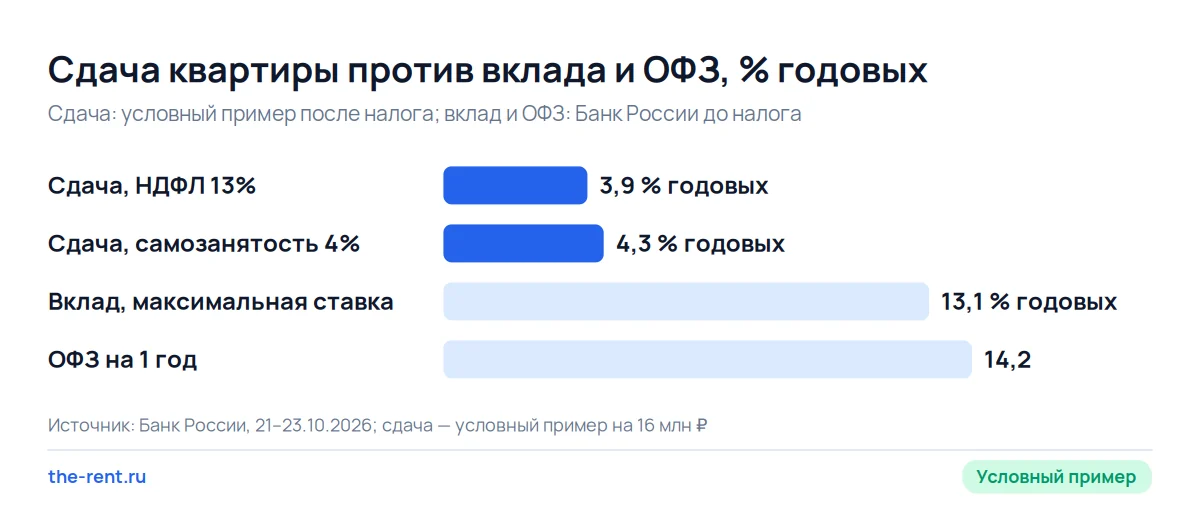 Сравнение доходности: сдача квартиры даёт 3,9–4,3% годовых против 13,055% по вкладу и 14,21% по ОФЗ на год