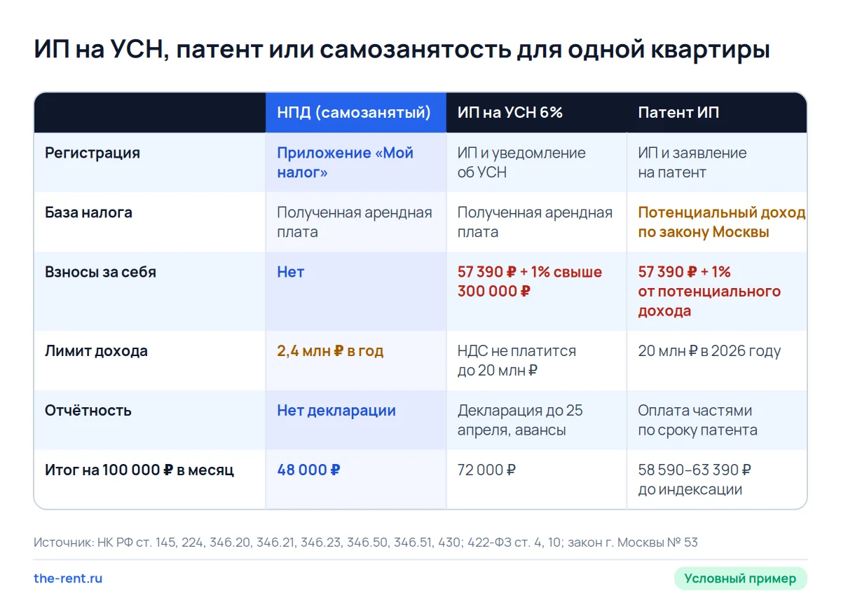 Матрица режимов для сдачи квартиры: самозанятость, ИП на УСН и патент по взносам, лимиту, отчётности и итогу года