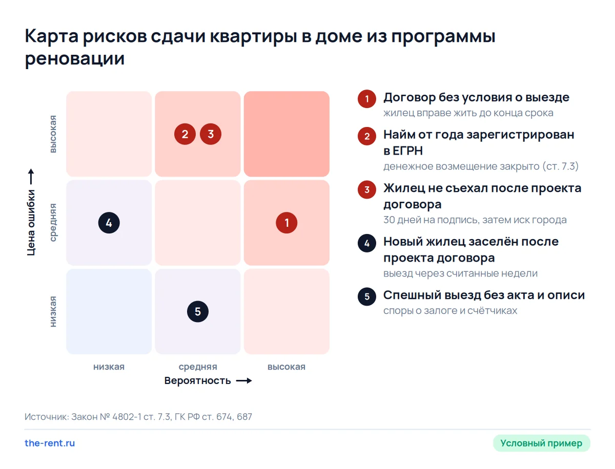 Карта рисков сдачи квартиры в доме под реновацию: дороже всего обходятся долгий договор и жилец, который не съехал