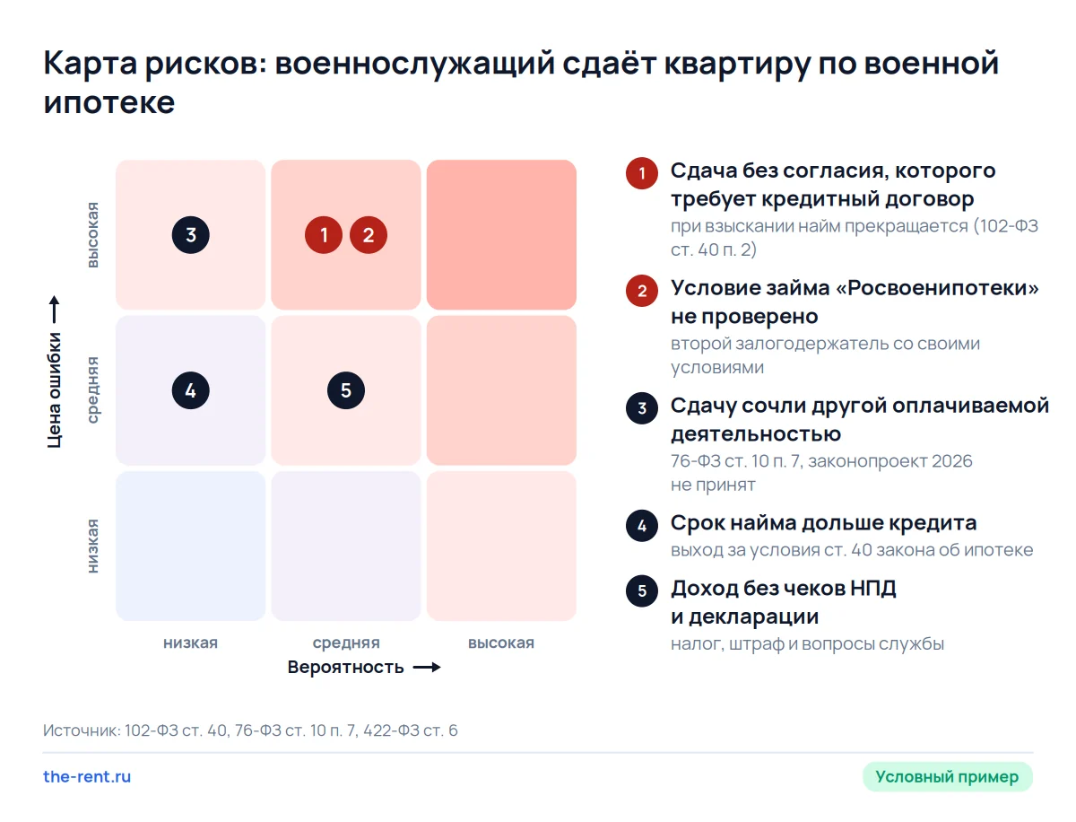 Карта рисков сдачи квартиры по военной ипотеке: дороже всего обходится сдача без согласия банка или Росвоенипотеки