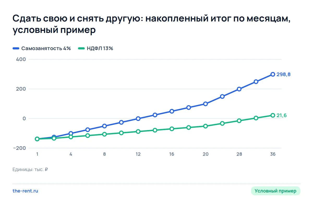 График двойной аренды по месяцам: на самозанятости схема выходит в плюс на 13-м месяце, на НДФЛ только на 32-м