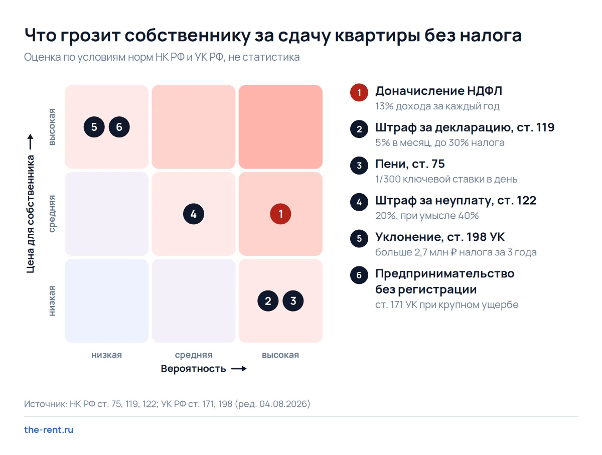 Карта рисков сдачи квартиры без налога: налог, штрафы и пени почти неизбежны, уголовные статьи редки, но дороги