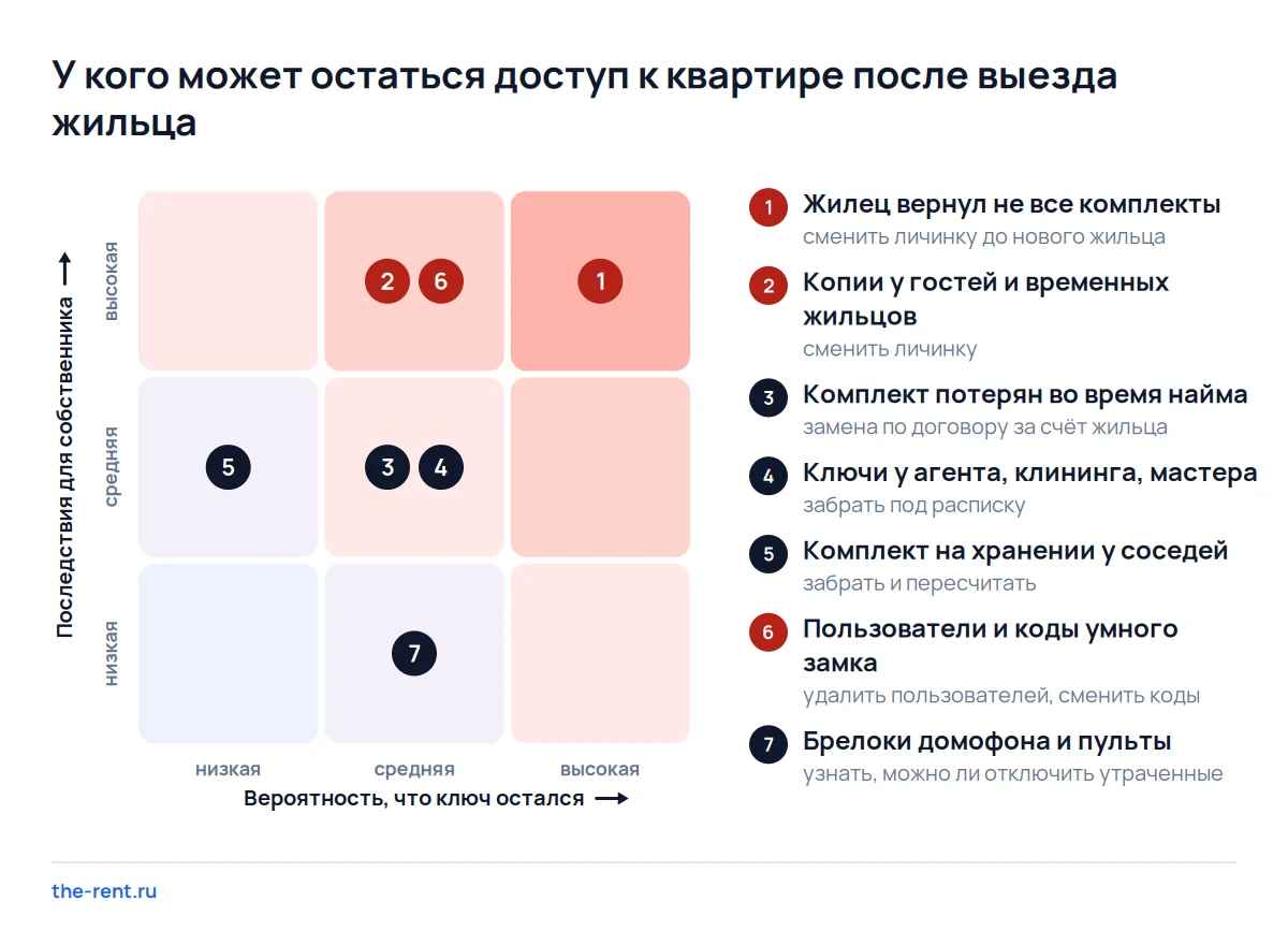 Карта рисков смены замков после арендаторов: у кого остаётся доступ к квартире и когда менять личинку
