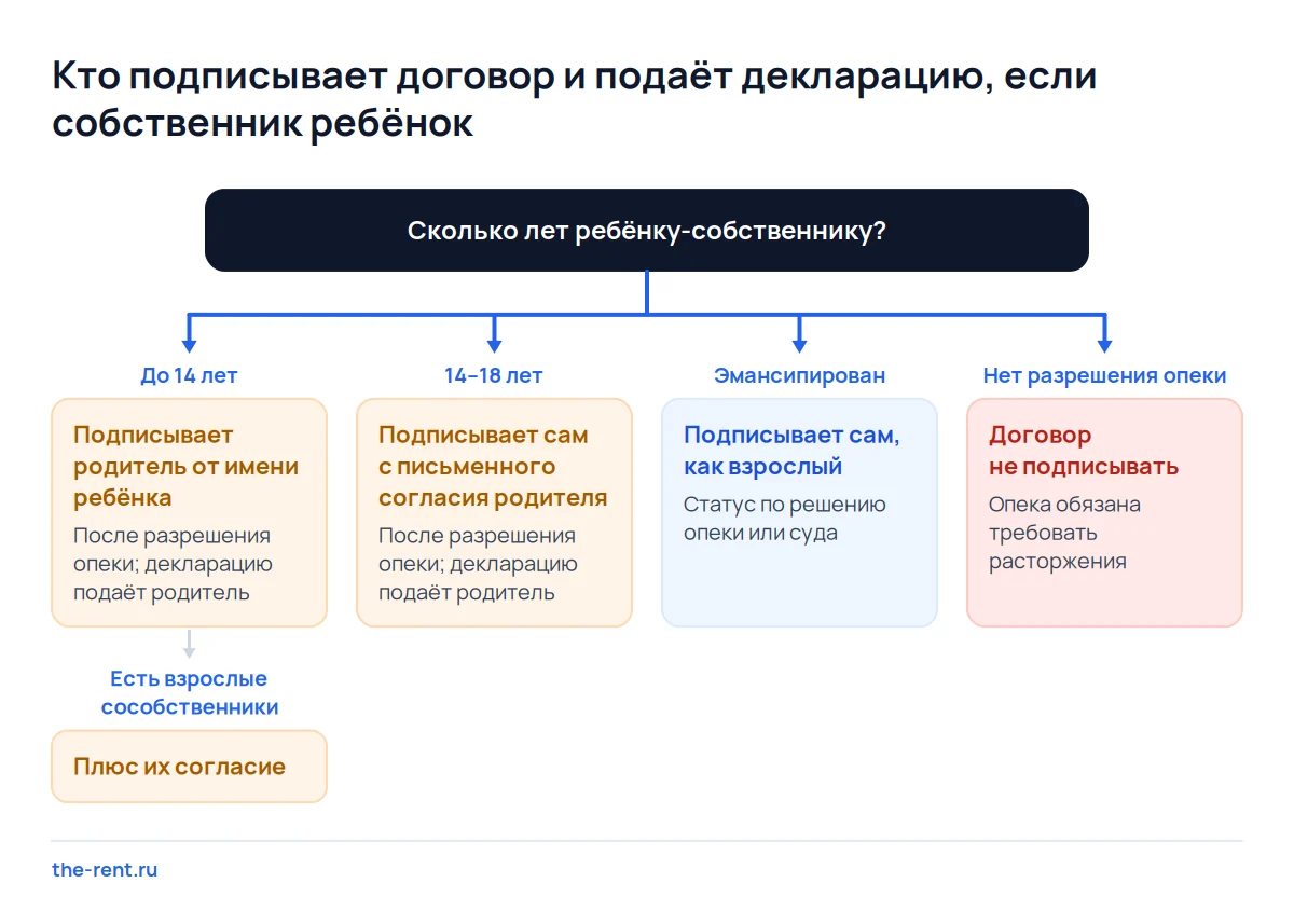 Дерево решений для квартиры ребёнка: до 14 лет подписывает родитель, с 14 подросток сам, всегда после разрешения опеки