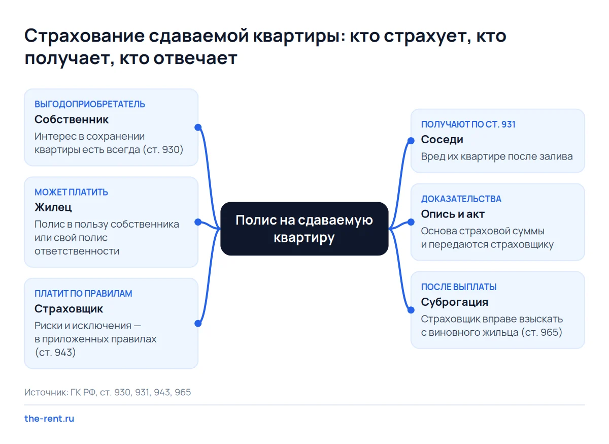 Роли в страховании сдаваемой квартиры: собственник получает выплату, жилец может платить, страховщик взыщет с виновного