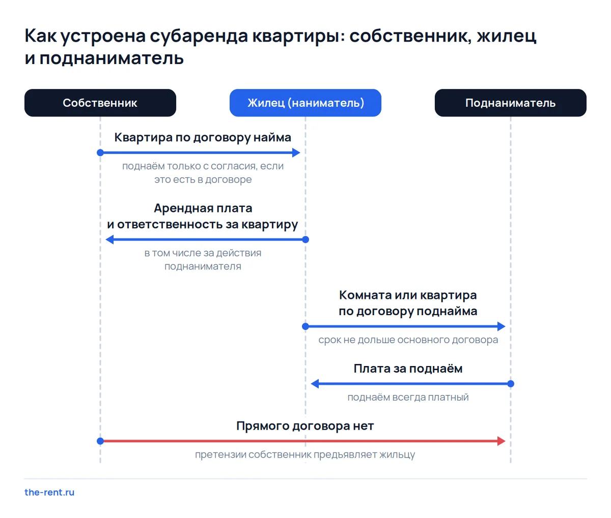 Схема субаренды квартиры: поднаниматель платит жильцу, а за квартиру и ущерб перед собственником отвечает жилец