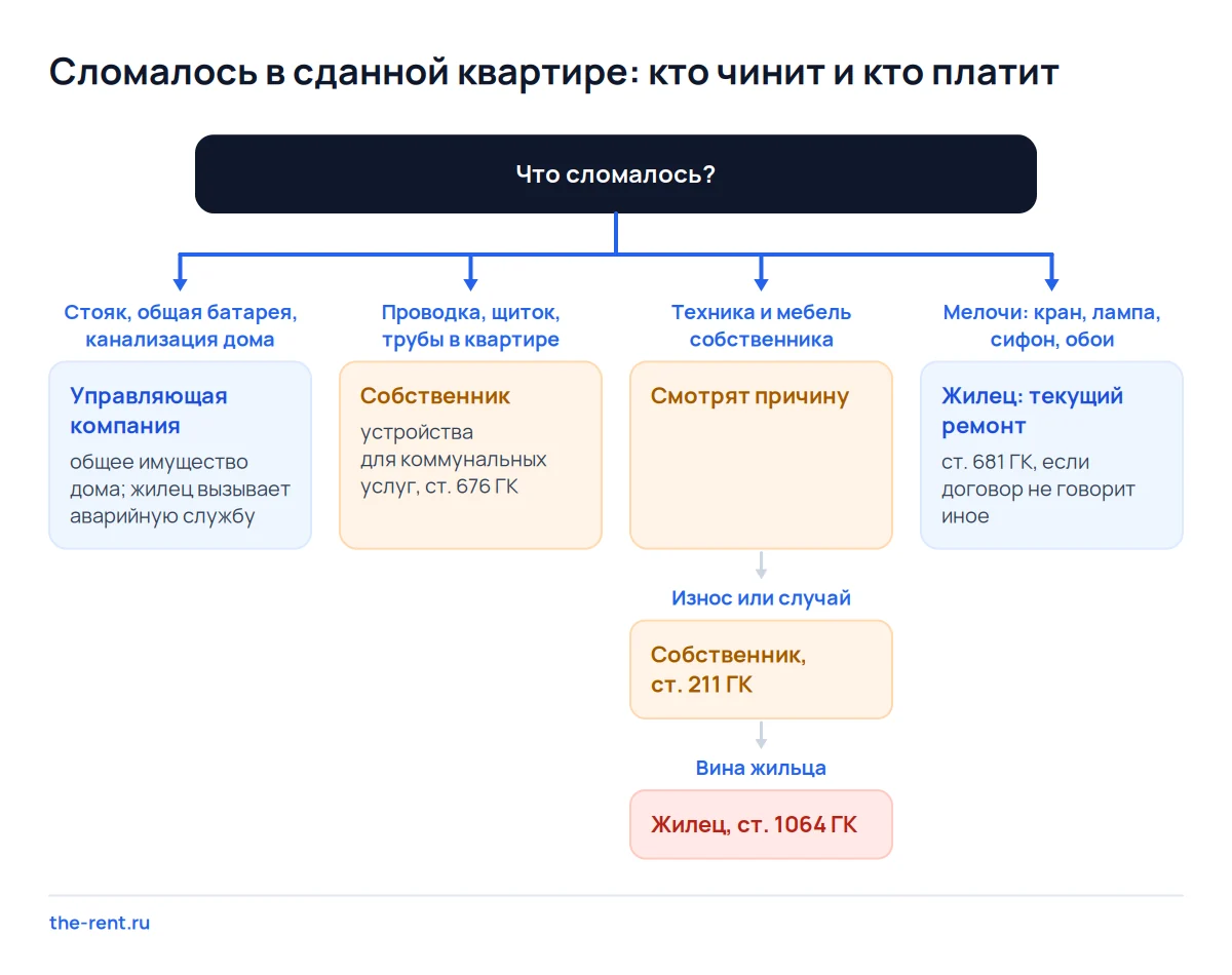 Дерево решений по поломкам в сданной квартире: дом чинит управляющая компания, износ техники оплачивает собственник