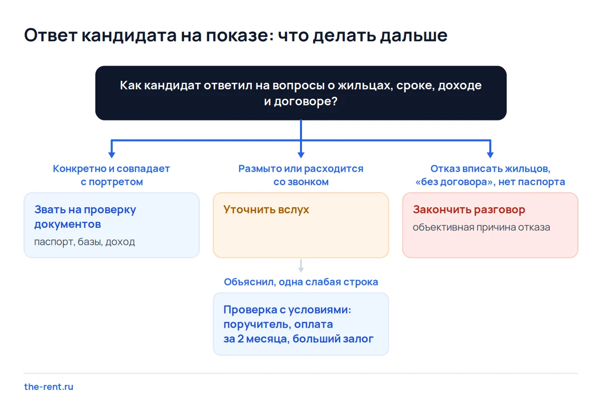 Дерево решений по ответам арендатора на показе: проверка, уточнение с условиями или отказ по объективной причине