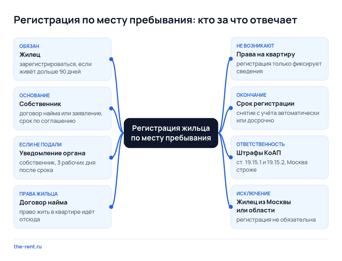 Карта регистрации жильца по месту пребывания: обязанность жильца, роль собственника, сроки и штрафы без прав на квартиру