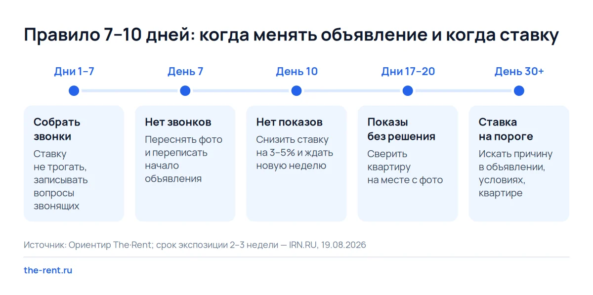Шкала пересмотра ставки аренды: неделя без звонков меняет фото и текст, 10 дней без показов снижают цену на 3–5%