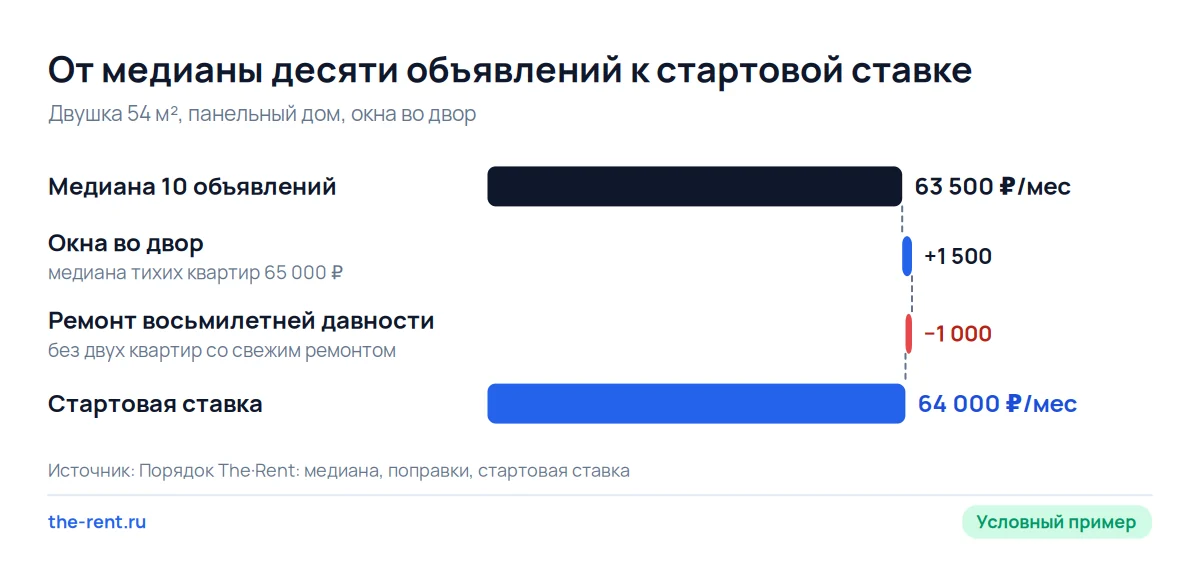 Каскад расчёта ставки: медиана 63 500 ₽, поправка за тихие окна и минус за старый ремонт дают старт 64 000 ₽