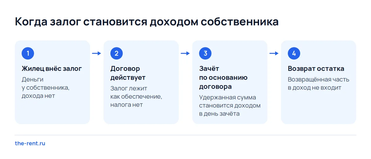 Четыре шага: налог с залога появляется только в день зачёта, а возвращённая жильцу часть дохода не даёт