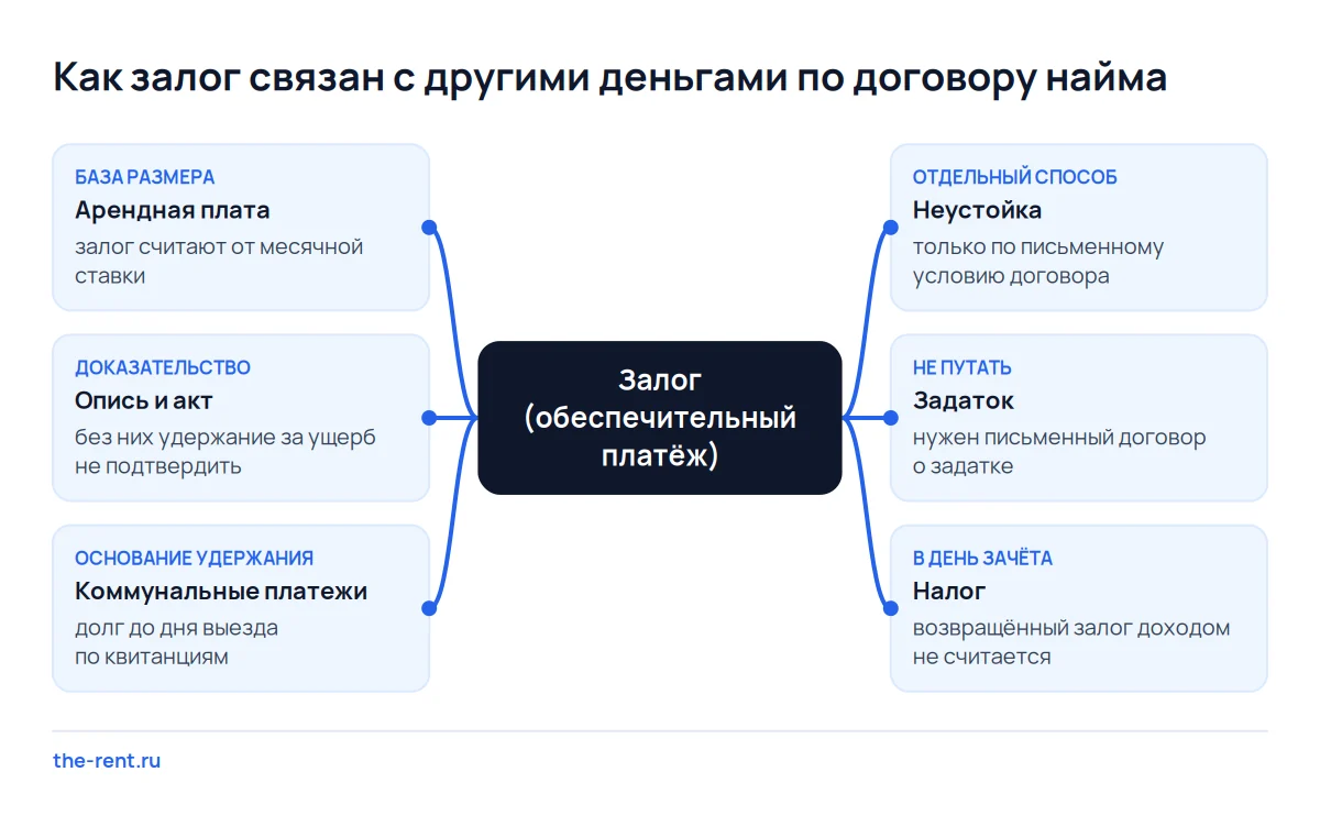 Схема связей залога при сдаче квартиры: от ставки зависит размер, опись доказывает ущерб, налог возникает при зачёте